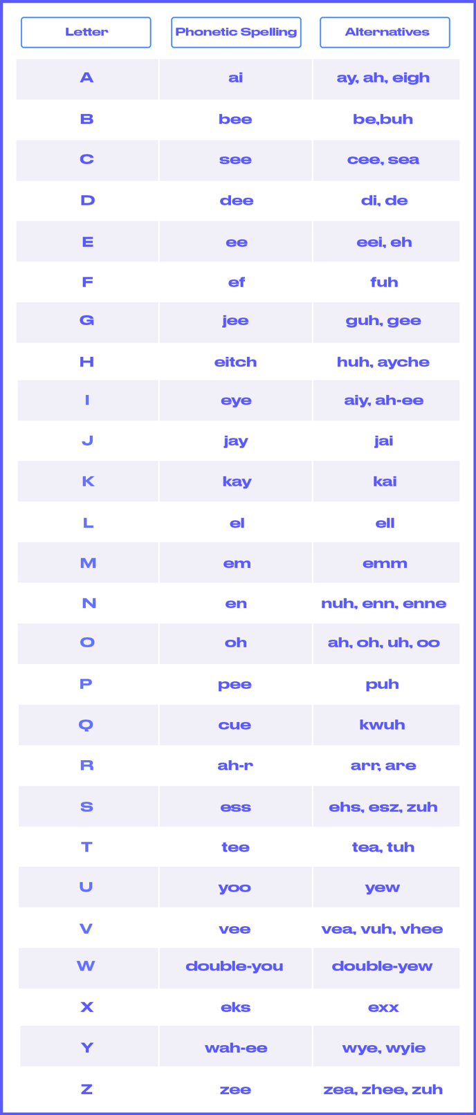 2 - PHONETIC SPELLING cheat sheet